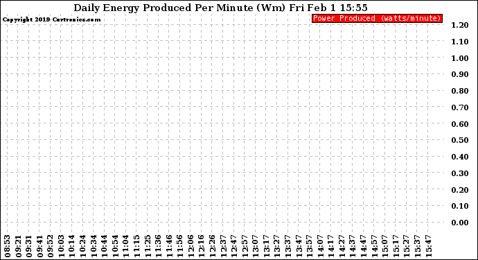 Solar PV/Inverter Performance Daily Energy Production Per Minute