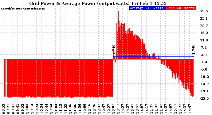 Solar PV/Inverter Performance Inverter Power Output