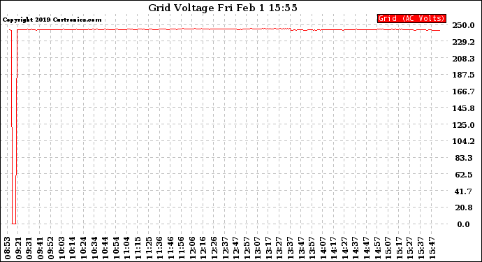 Solar PV/Inverter Performance Grid Voltage