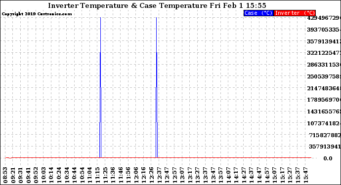 Solar PV/Inverter Performance Inverter Operating Temperature