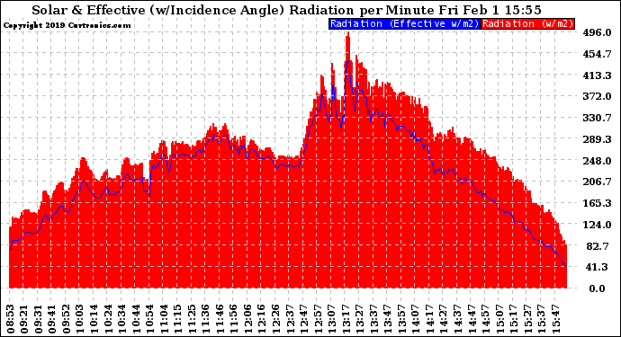 Solar PV/Inverter Performance Solar Radiation & Effective Solar Radiation per Minute