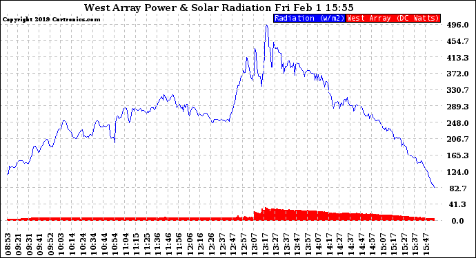 Solar PV/Inverter Performance West Array Power Output & Solar Radiation