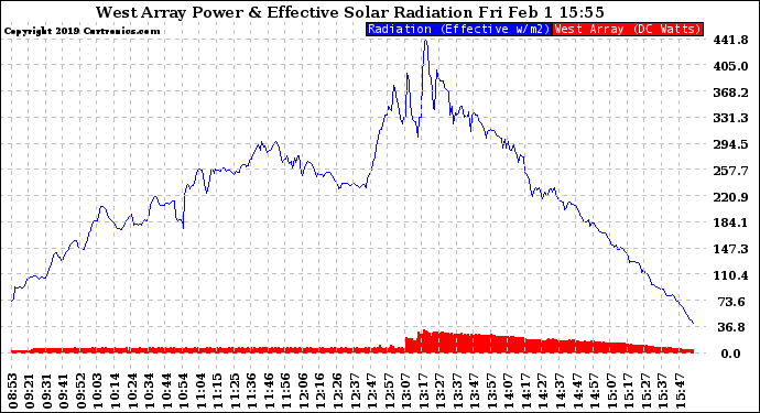 Solar PV/Inverter Performance West Array Power Output & Effective Solar Radiation