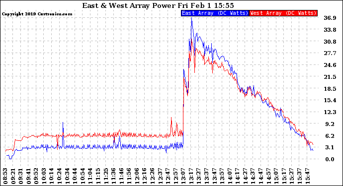 Solar PV/Inverter Performance Photovoltaic Panel Power Output