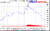 Solar PV/Inverter Performance East Array Power Output & Solar Radiation