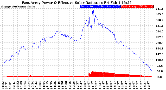 Solar PV/Inverter Performance East Array Power Output & Effective Solar Radiation