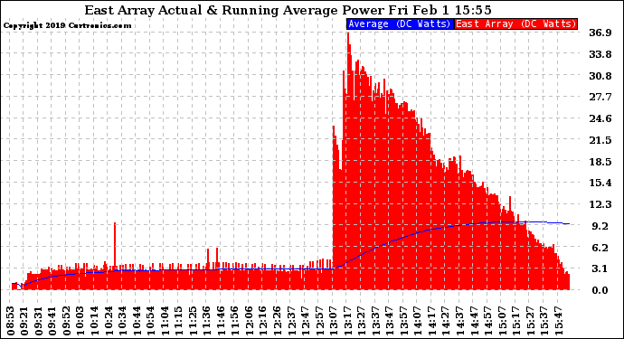 Solar PV/Inverter Performance East Array Actual & Running Average Power Output