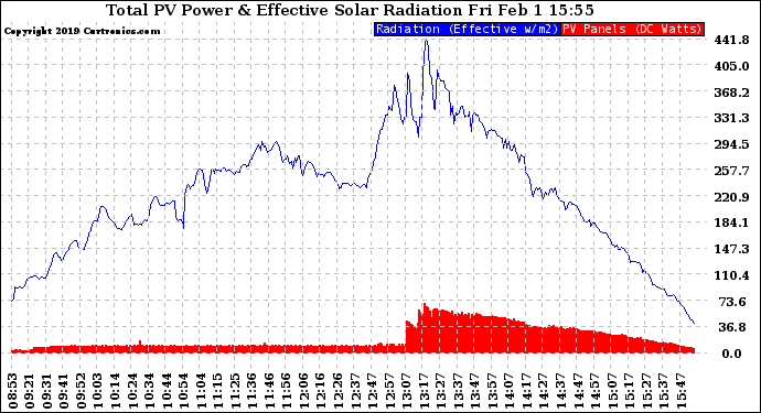 Solar PV/Inverter Performance Total PV Panel Power Output & Effective Solar Radiation