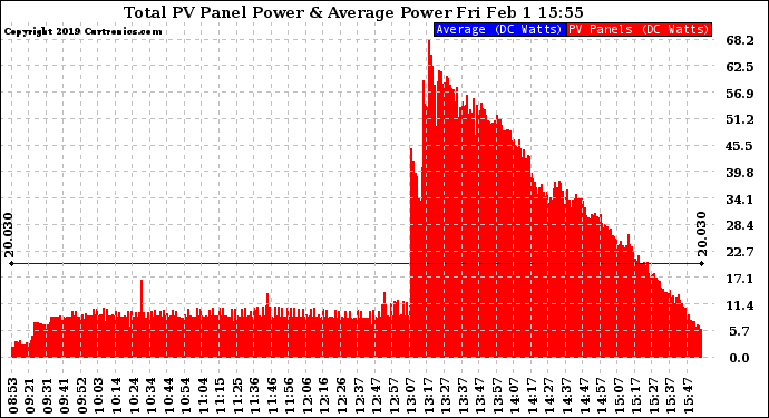 Solar PV/Inverter Performance Total PV Panel Power Output