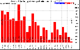 Solar PV/Inverter Performance Weekly Solar Energy Production