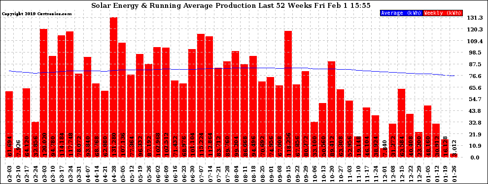 Solar PV/Inverter Performance Weekly Solar Energy Production Running Average Last 52 Weeks