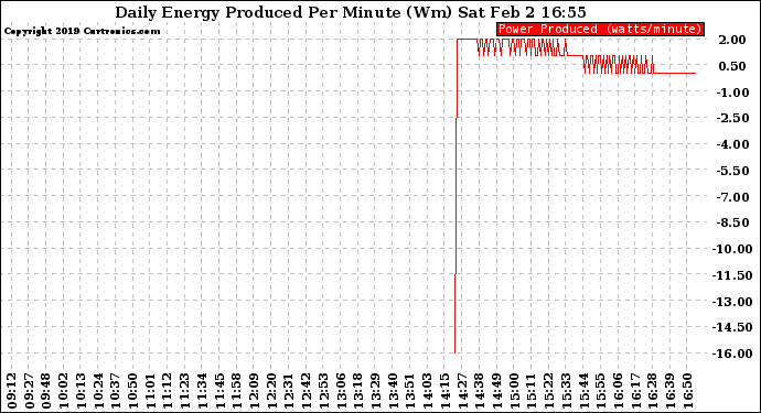 Solar PV/Inverter Performance Daily Energy Production Per Minute