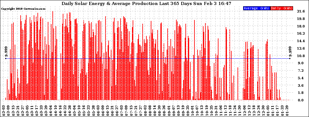 Solar PV/Inverter Performance Daily Solar Energy Production Last 365 Days