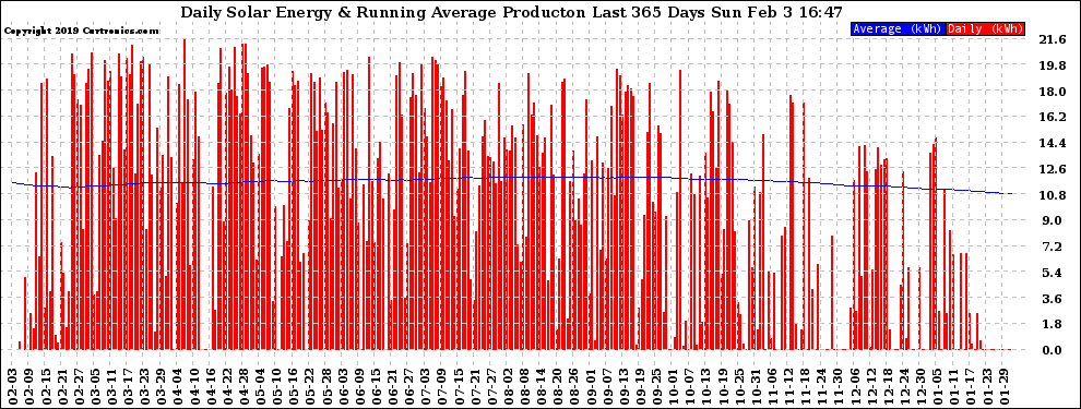 Solar PV/Inverter Performance Daily Solar Energy Production Running Average Last 365 Days