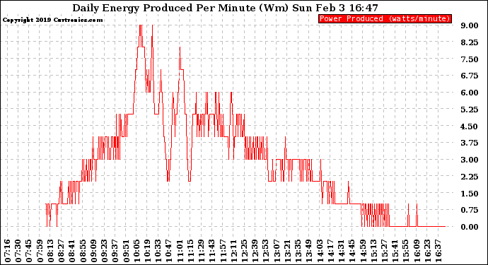 Solar PV/Inverter Performance Daily Energy Production Per Minute