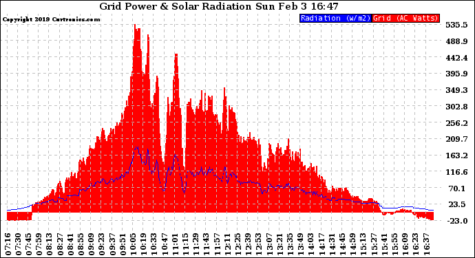 Solar PV/Inverter Performance Grid Power & Solar Radiation