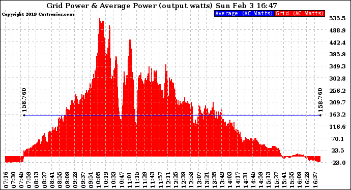 Solar PV/Inverter Performance Inverter Power Output