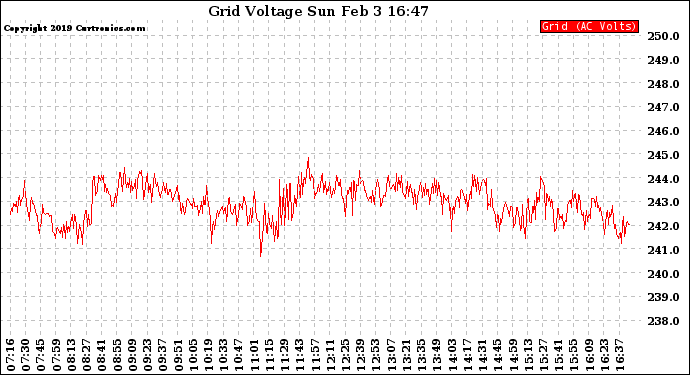 Solar PV/Inverter Performance Grid Voltage