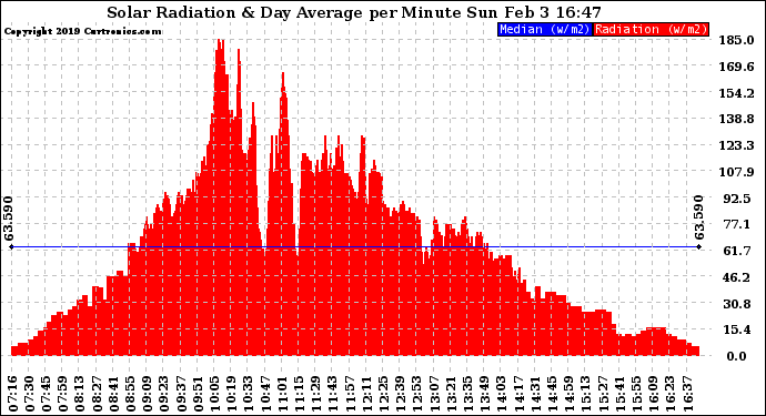 Solar PV/Inverter Performance Solar Radiation & Day Average per Minute