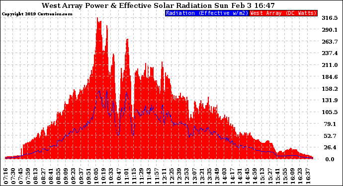 Solar PV/Inverter Performance West Array Power Output & Effective Solar Radiation