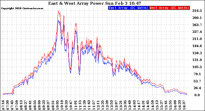 Solar PV/Inverter Performance Photovoltaic Panel Power Output