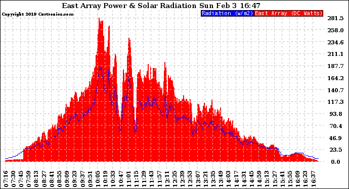 Solar PV/Inverter Performance East Array Power Output & Solar Radiation