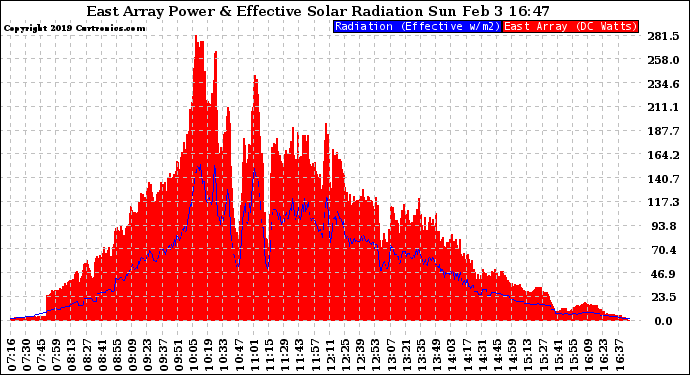 Solar PV/Inverter Performance East Array Power Output & Effective Solar Radiation