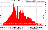 Solar PV/Inverter Performance East Array Actual & Average Power Output