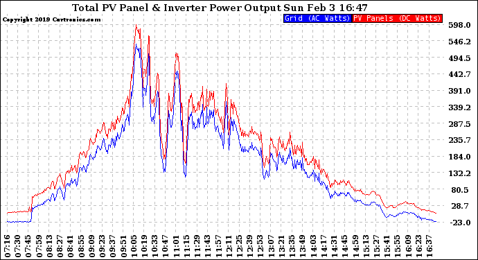 Solar PV/Inverter Performance PV Panel Power Output & Inverter Power Output