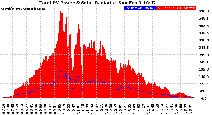 Solar PV/Inverter Performance Total PV Panel Power Output & Solar Radiation