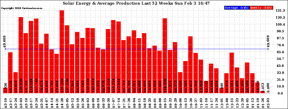 Solar PV/Inverter Performance Weekly Solar Energy Production Last 52 Weeks