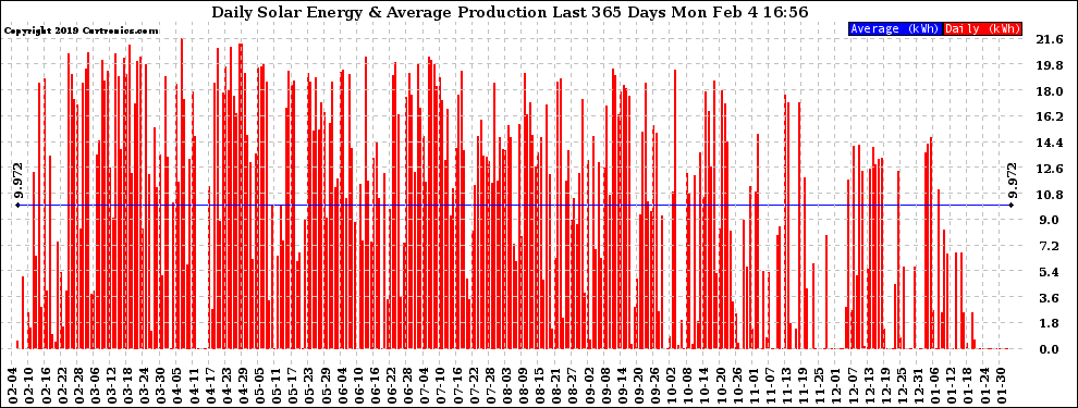 Solar PV/Inverter Performance Daily Solar Energy Production Last 365 Days