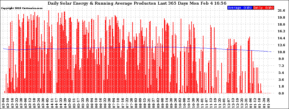 Solar PV/Inverter Performance Daily Solar Energy Production Running Average Last 365 Days