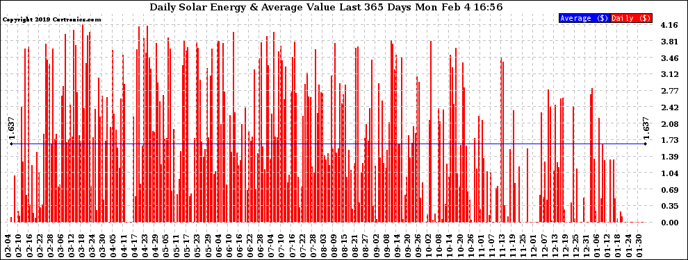 Solar PV/Inverter Performance Daily Solar Energy Production Value Last 365 Days