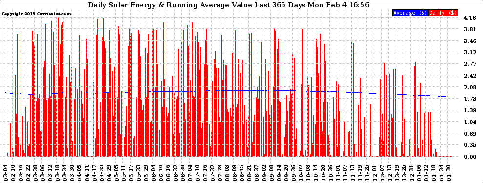 Solar PV/Inverter Performance Daily Solar Energy Production Value Running Average Last 365 Days