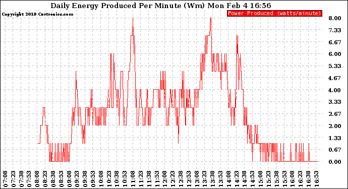 Solar PV/Inverter Performance Daily Energy Production Per Minute