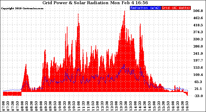 Solar PV/Inverter Performance Grid Power & Solar Radiation