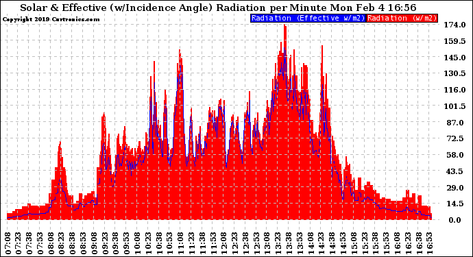 Solar PV/Inverter Performance Solar Radiation & Effective Solar Radiation per Minute