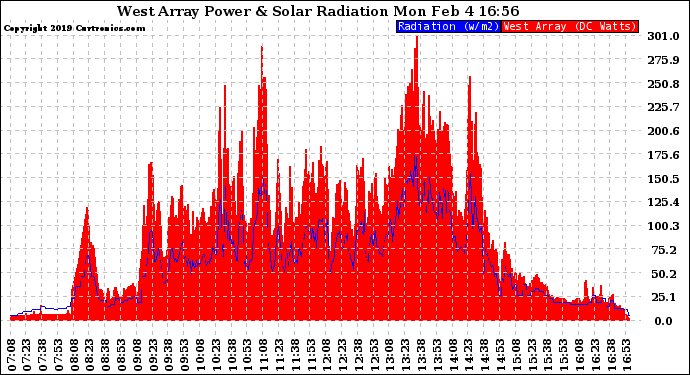 Solar PV/Inverter Performance West Array Power Output & Solar Radiation