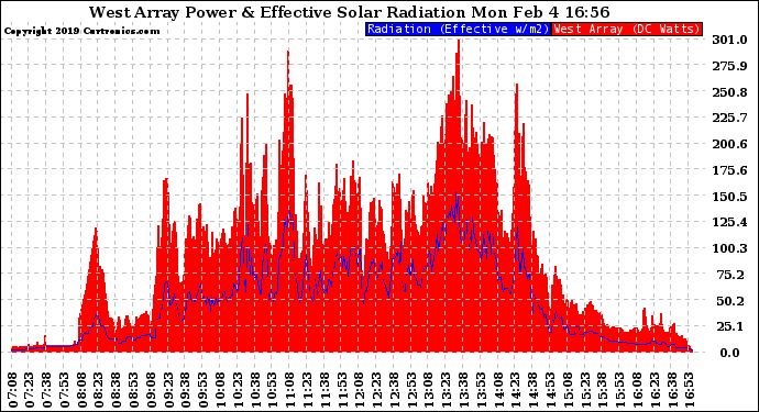 Solar PV/Inverter Performance West Array Power Output & Effective Solar Radiation