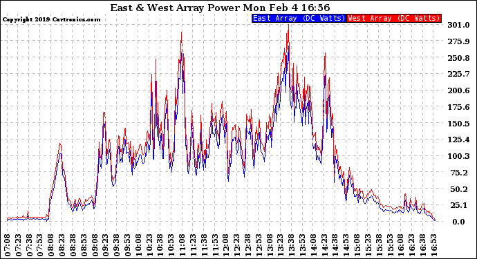 Solar PV/Inverter Performance Photovoltaic Panel Power Output