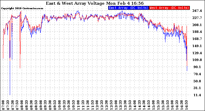 Solar PV/Inverter Performance Photovoltaic Panel Voltage Output