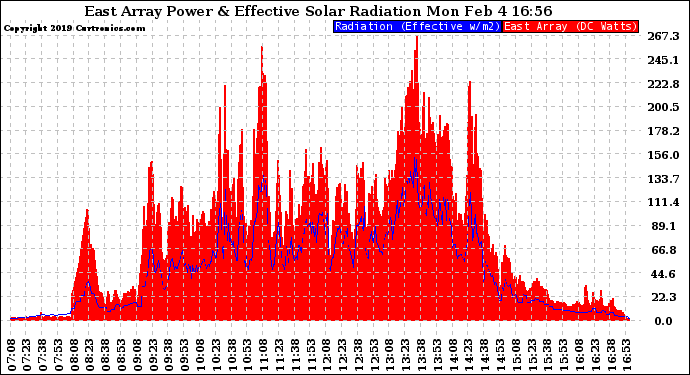 Solar PV/Inverter Performance East Array Power Output & Effective Solar Radiation