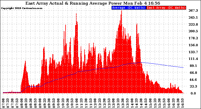 Solar PV/Inverter Performance East Array Actual & Running Average Power Output