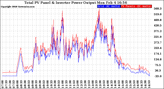 Solar PV/Inverter Performance PV Panel Power Output & Inverter Power Output