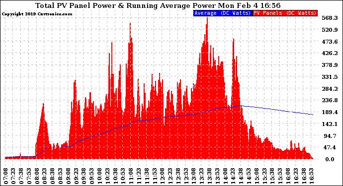 Solar PV/Inverter Performance Total PV Panel & Running Average Power Output