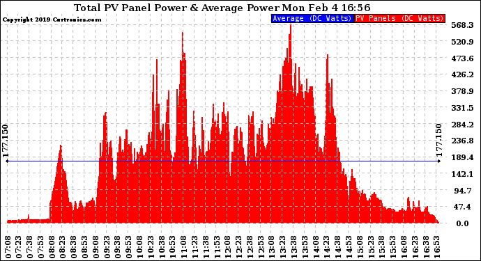 Solar PV/Inverter Performance Total PV Panel Power Output