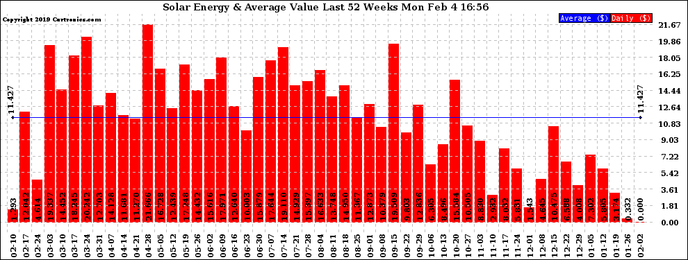 Solar PV/Inverter Performance Weekly Solar Energy Production Value Last 52 Weeks