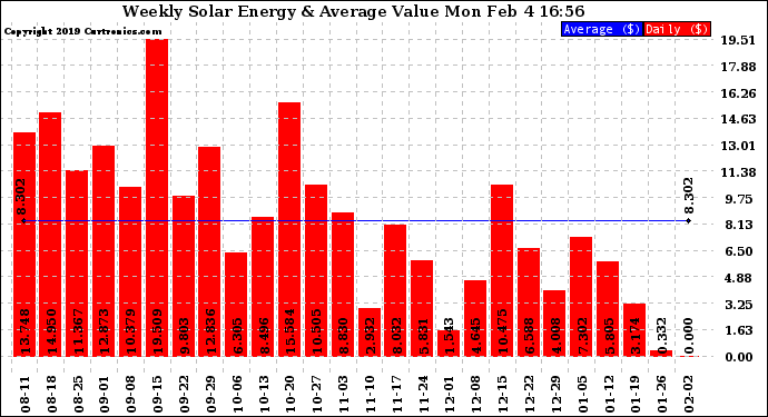 Solar PV/Inverter Performance Weekly Solar Energy Production Value