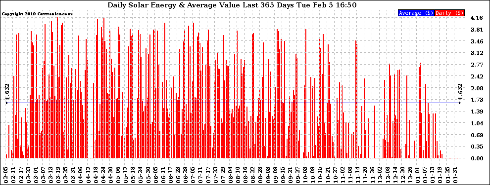 Solar PV/Inverter Performance Daily Solar Energy Production Value Last 365 Days